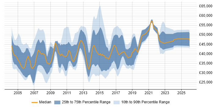 Salary distribution trend for CRM Analyst job vacancies in the South East
