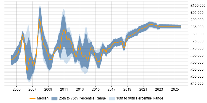 Salary distribution trend for CRM Architect job vacancies in the South East