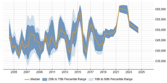 Salary distribution trend for CRM Business Analyst job vacancies in the South East