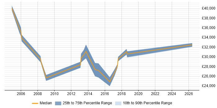 Salary distribution trend for CRM Coordinator job vacancies in the South East
