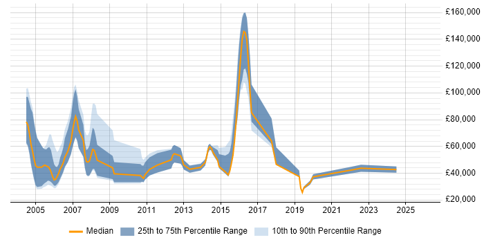 Salary distribution trend for CRM Executive job vacancies in the South East