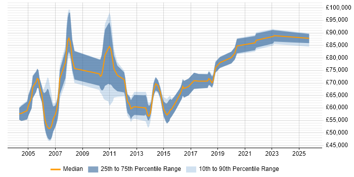 Salary distribution trend for CRM Solutions Architect job vacancies in the South East Salary distribution trend for CRM Solutions Architect job vacancies in the South East