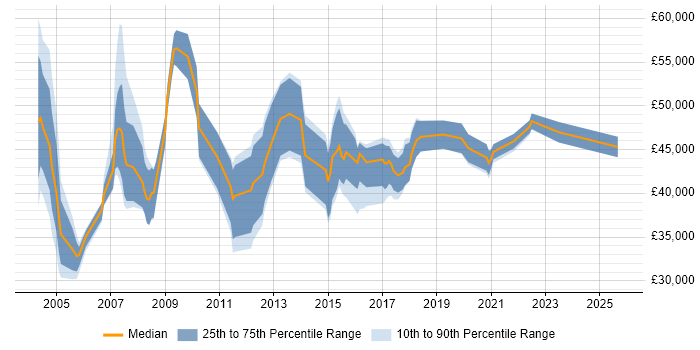 Salary distribution trend for CRM Specialist job vacancies in the South East