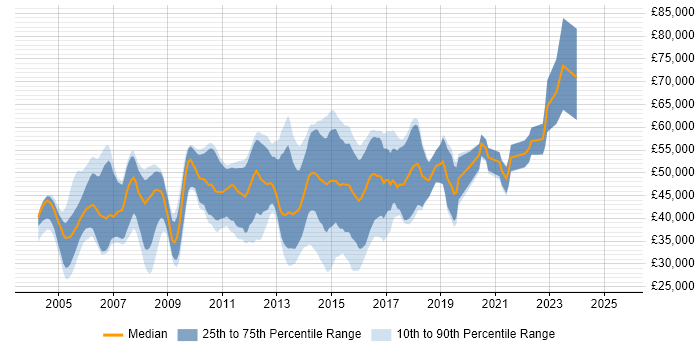 Salary distribution trend for jobs in the South East citing Cross-Platform Development Salary distribution trend for jobs in the South East citing Cross-Platform Development