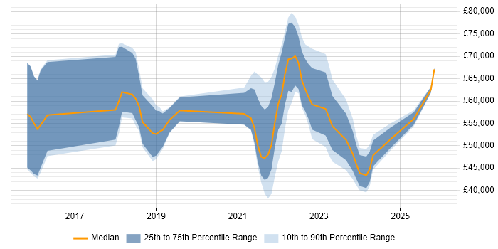 Salary distribution trend for jobs in the South East citing CrowdStrike