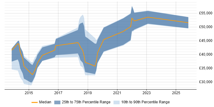 Salary distribution trend for jobs in the South East citing CRUD