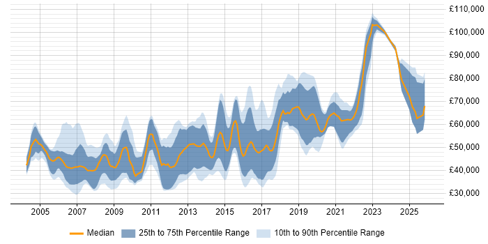 Salary distribution trend for jobs in the South East citing Cryptography