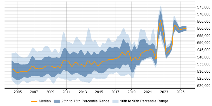 Salary distribution trend for jobs in the South East citing Crystal Reports