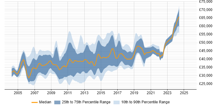 Salary distribution trend for C# Application Developer job vacancies in the South East Salary distribution trend for C# Application Developer job vacancies in the South East