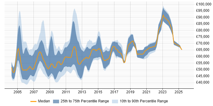Salary distribution trend for C# Architect job vacancies in the South East