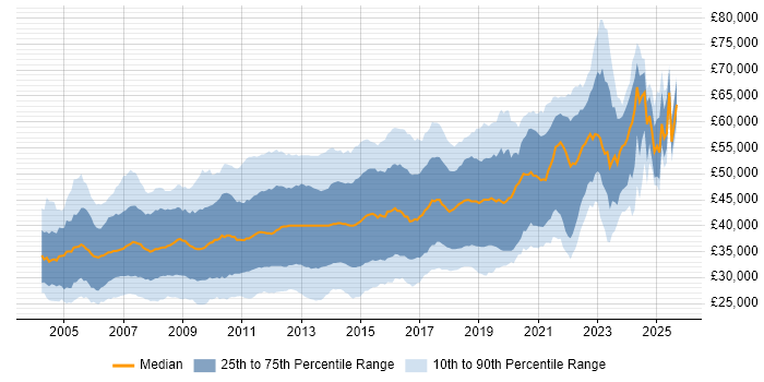 Salary distribution trend for C# .NET Developer job vacancies in the South East