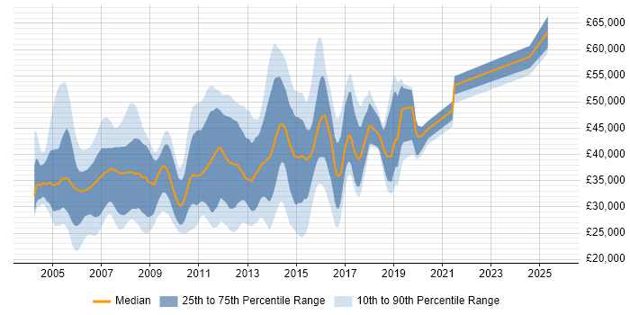 Salary distribution trend for C# Programmer job vacancies in the South East Salary distribution trend for C# Programmer job vacancies in the South East
