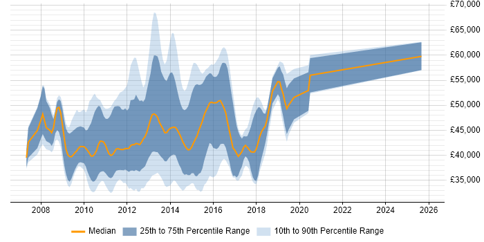 Salary distribution trend for C# WCF Developer job vacancies in the South East