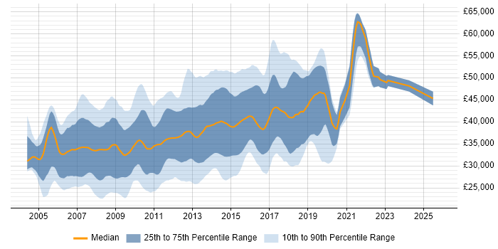 Salary distribution trend for C# Web Developer job vacancies in the South East