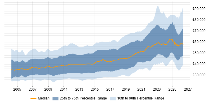 Salary distribution trend for jobs in the South East citing C#