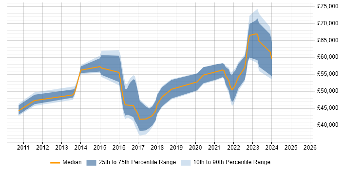 Salary distribution trend for jobs in the South East citing CSPO Salary distribution trend for jobs in the South East citing CSPO