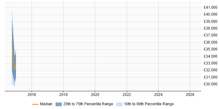 Salary distribution trend for jobs in the South East citing CSQA