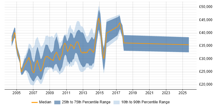 Salary distribution trend for CSS Developer job vacancies in the South East
