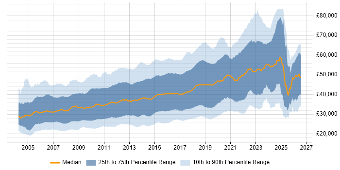 Salary distribution trend for jobs in the South East citing CSS