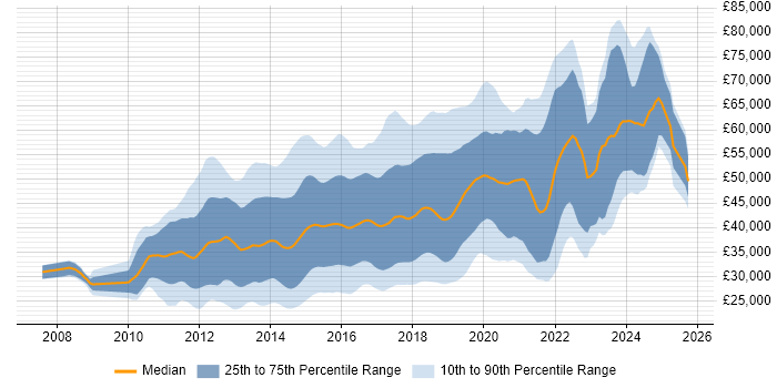 Salary distribution trend for jobs in the South East citing CSS3