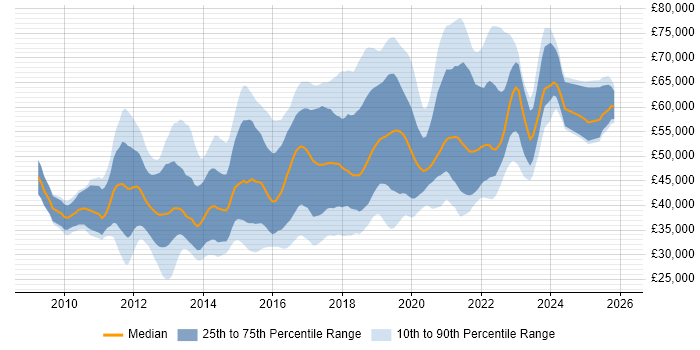Salary distribution trend for jobs in the South East citing Cucumber