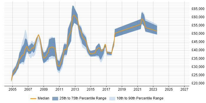 Salary distribution trend for jobs in the South East citing Customer Analysis