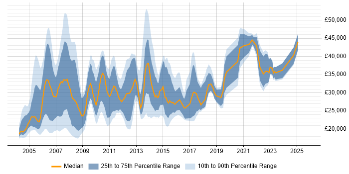 Salary distribution trend for Customer Analyst job vacancies in the South East
