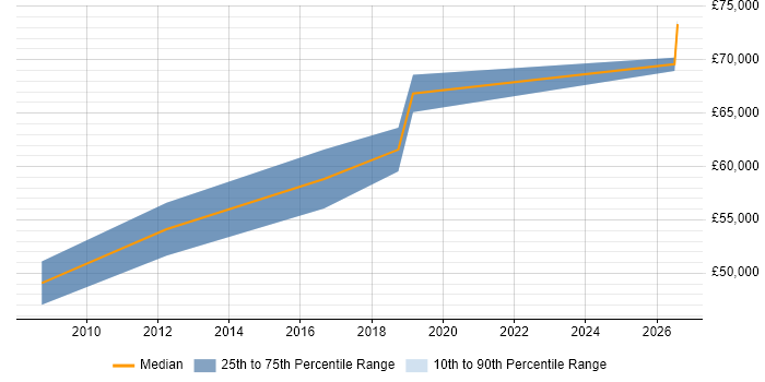 Salary distribution trend for Customer Analytics Manager job vacancies in the South East