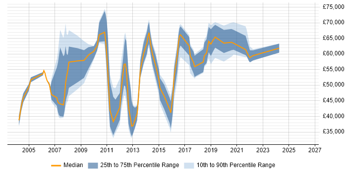 Salary distribution trend for jobs in the South East citing Customer Analytics