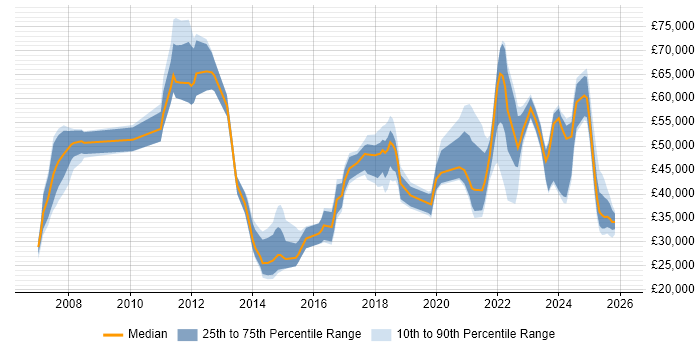 Salary distribution trend for jobs in the South East citing Customer-Centric Approach