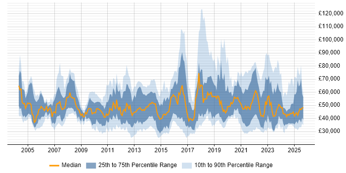 Salary distribution trend for jobs in the South East citing Customer-Centricity