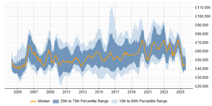 Salary distribution trend for jobs in the South East citing Customer Engagement Salary distribution trend for jobs in the South East citing Customer Engagement