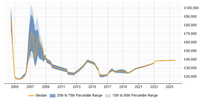 Salary distribution trend for Customer Executive job vacancies in the South East Salary distribution trend for Customer Executive job vacancies in the South East