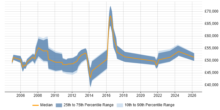 Salary distribution trend for Customer Experience Manager job vacancies in the South East