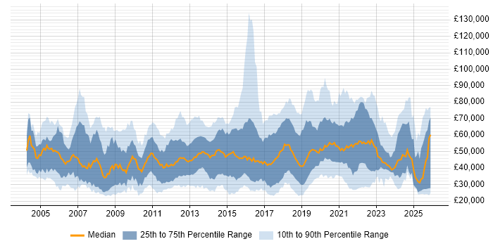 Salary distribution trend for jobs in the South East citing Customer Experience