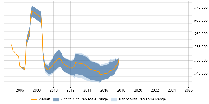 Salary distribution trend for Customer Insight Manager job vacancies in the South East