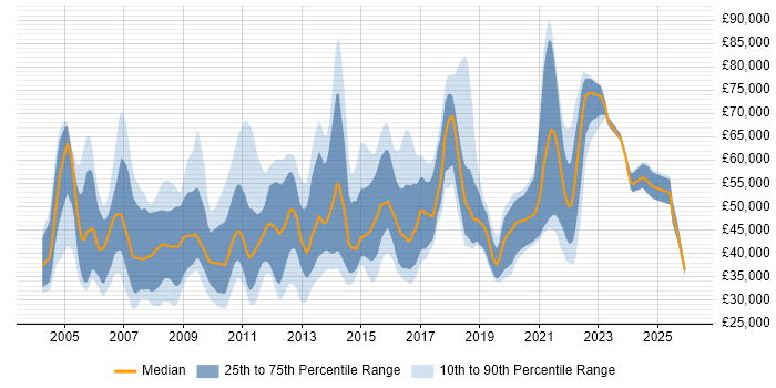 Salary distribution trend for jobs in the South East citing Customer Insight