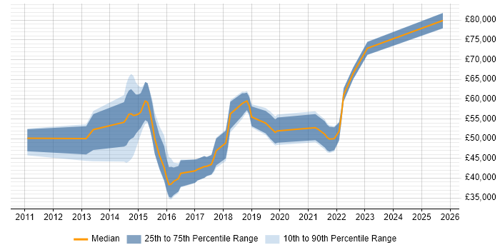 Salary distribution trend for jobs in the South East citing Customer Journey Map Salary distribution trend for jobs in the South East citing Customer Journey Map