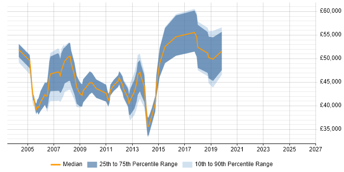 Salary distribution trend for Customer Relationship Manager job vacancies in the South East