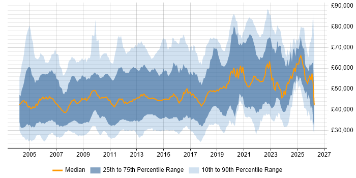Salary distribution trend for jobs in the South East citing Customer Requirements