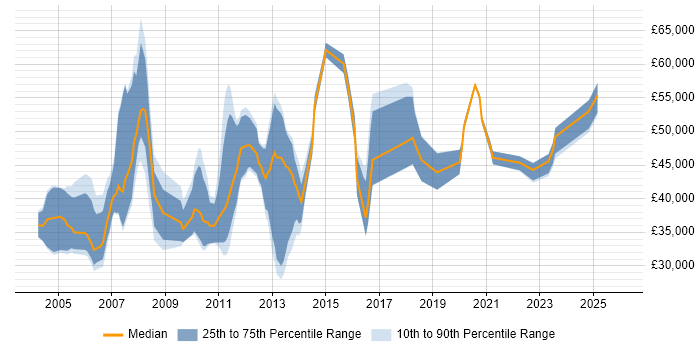 Salary distribution trend for jobs in the South East citing Customer Segmentation