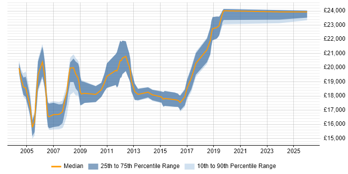 Salary distribution trend for Customer Service Advisor job vacancies in the South East