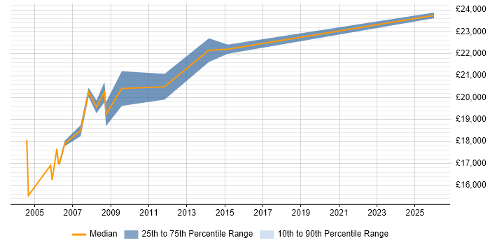 Salary distribution trend for Customer Service Assistant job vacancies in the South East