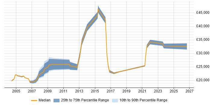 Salary distribution trend for Customer Service Specialist job vacancies in the South East