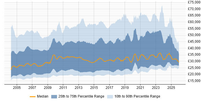 Salary distribution trend for jobs in the South East citing Customer Service