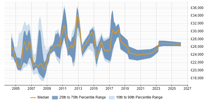 Salary distribution trend for Customer Support Analyst job vacancies in the South East