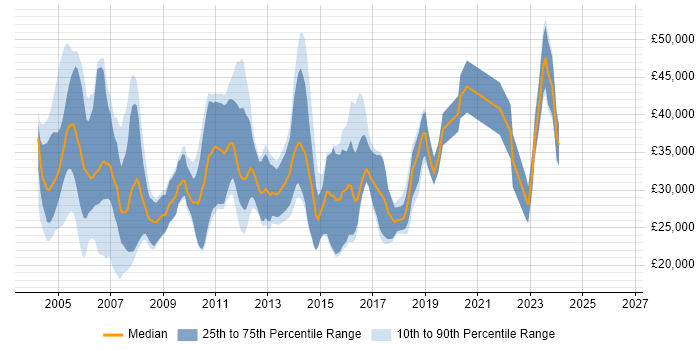 Salary distribution trend for Customer Support Engineer job vacancies in the South East