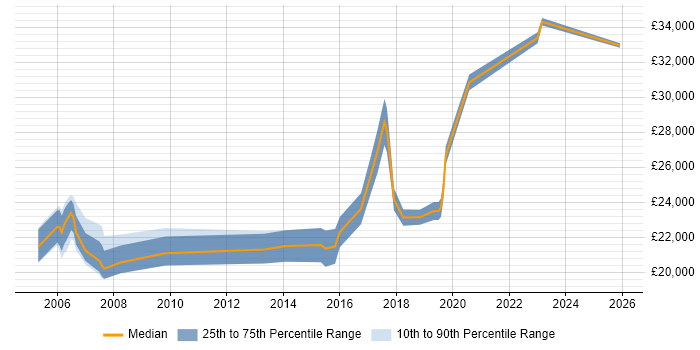 Salary distribution trend for Customer Support Executive job vacancies in the South East