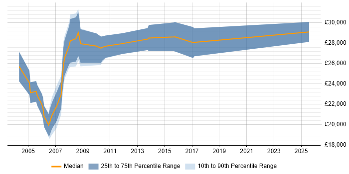 Salary distribution trend for Customer Support Representative job vacancies in the South East Salary distribution trend for Customer Support Representative job vacancies in the South East