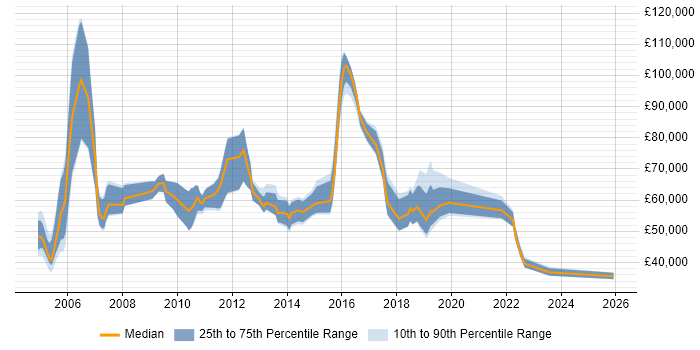 Salary distribution trend for jobs in the South East citing Customer Value Proposition